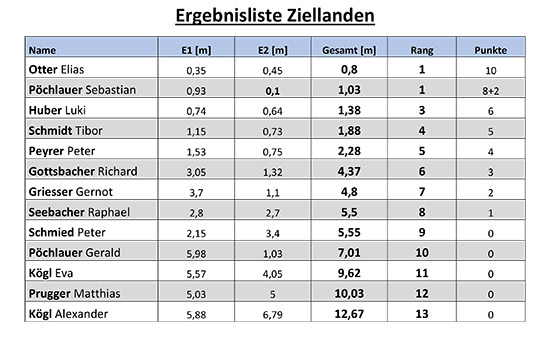 Ziellanden, Grimming Cup 2019