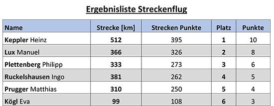 Streckenflug, Grimming Cup 2019
