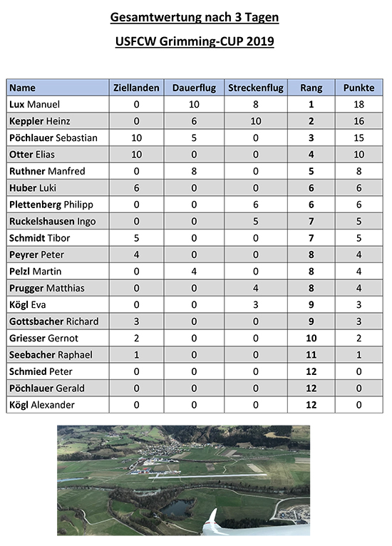 Zwischenwertung nach 3 Tagen, Grimming Cup 2019
