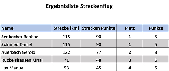 Streckenflug, Grimming Cup 2019