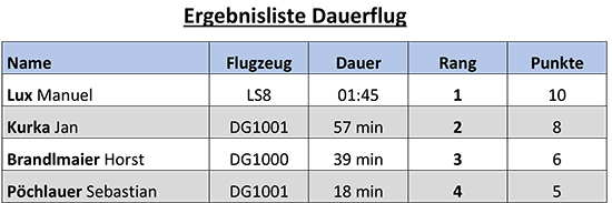 Dauerflug, Grimming Cup 2019