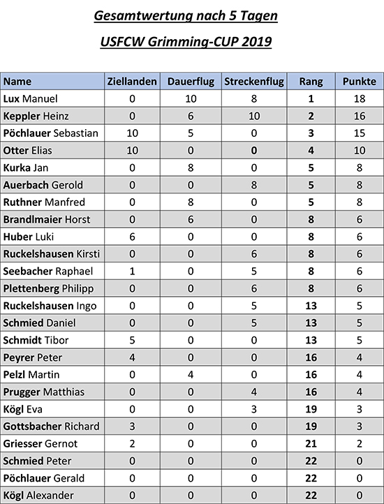 Zwischenwertung nach 5 Tagen, Grimming Cup 2019