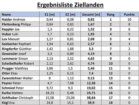 Ziellanden, Grimming Cup 2019