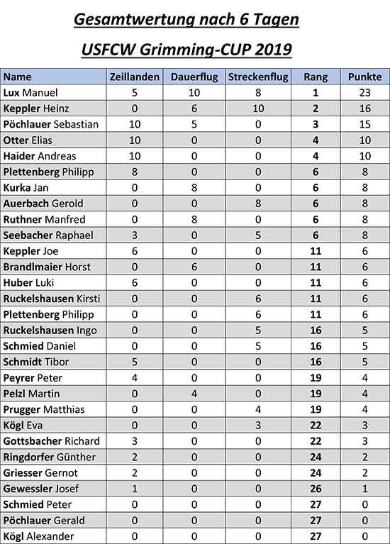 Gesamtwertung nach 6 Tagen, Grimming Cup 2019