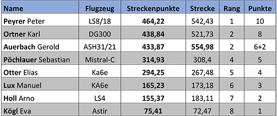 Tag 5 · Streckenflug, Grimming Cup 2018