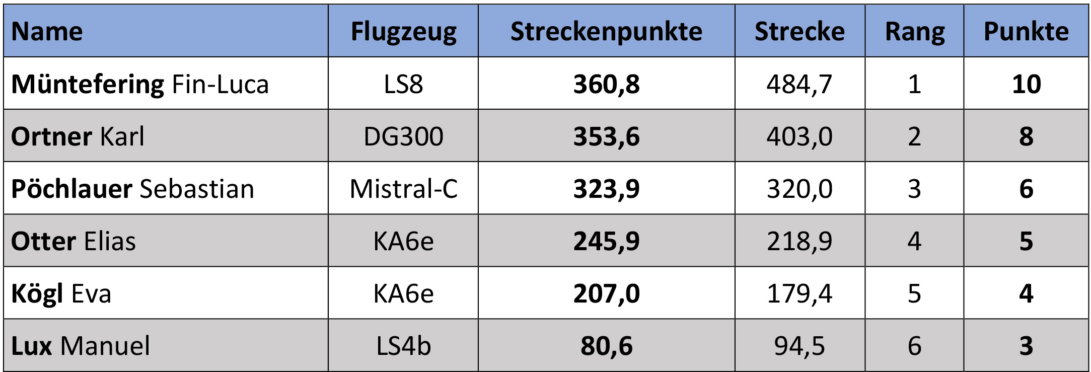 Tag 6 · Streckenflug, Grimming Cup 2018