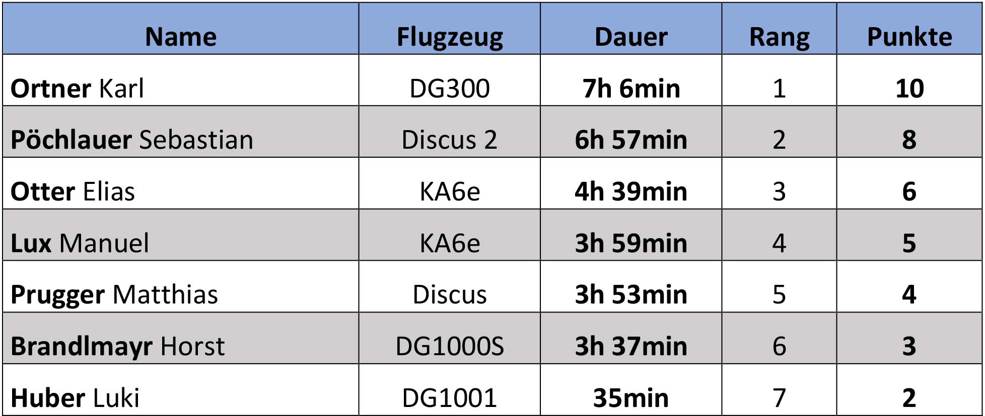 Tag 7 · Dauerflug, Grimming Cup 2018