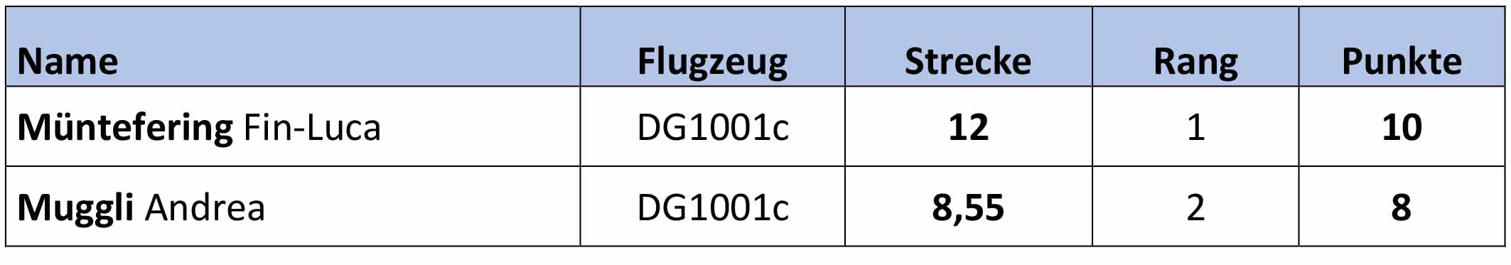 Tag 3 · Streckenflug, Grimming Cup 2018