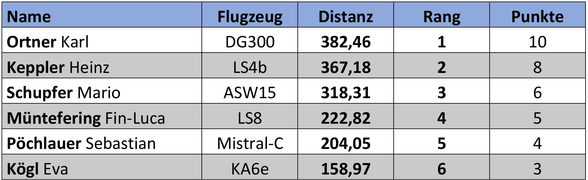Tag 4 · Streckenflug, Grimming Cup 2018