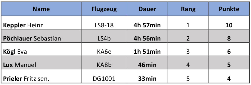 Tag 2 · Dauerflug, Grimming Cup 2018